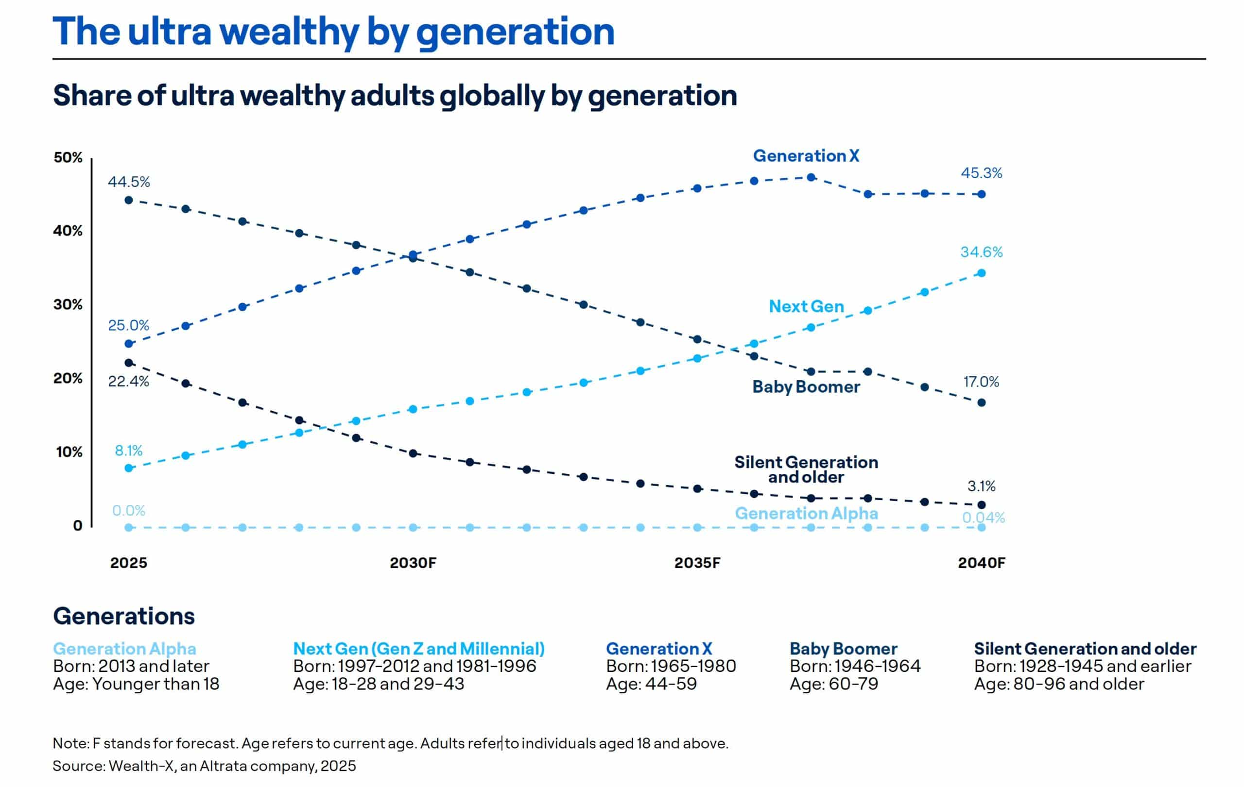 Phīla Engaged Giving – Strategic Philanthropy Advisors Graph source: Altrata, World Ultra Wealth Report 2025, p. 21